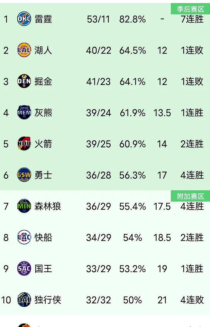 广发体育app官网-人惜败雷霆，全队努力仍不及对手