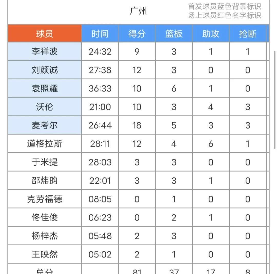 主力球员状态回暖，球队战绩再次飙升