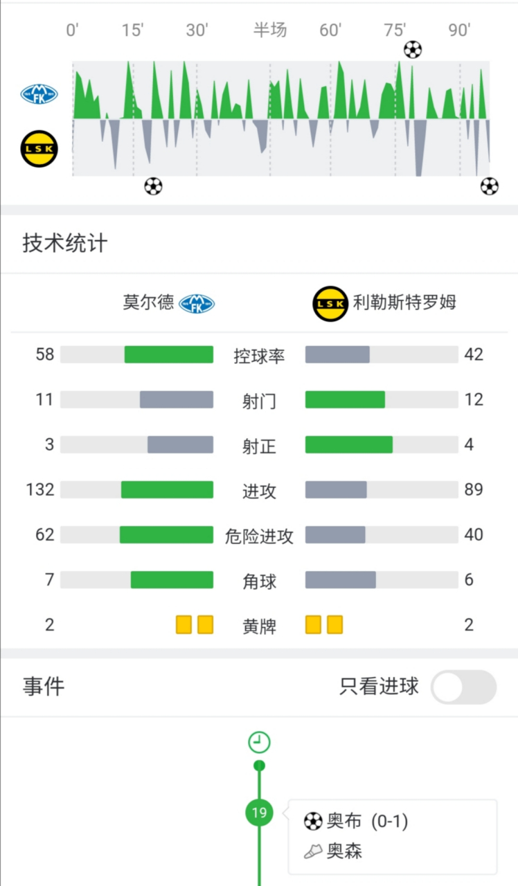 甘冈豪取三分，保住保级希望