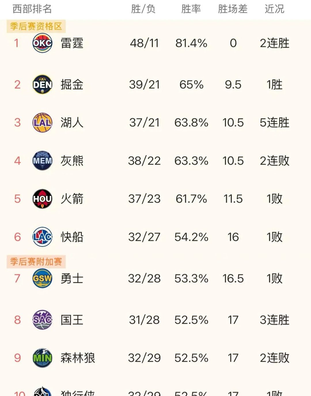 包含火箭对阵湖人,勇士投篮技术安全指南的词条