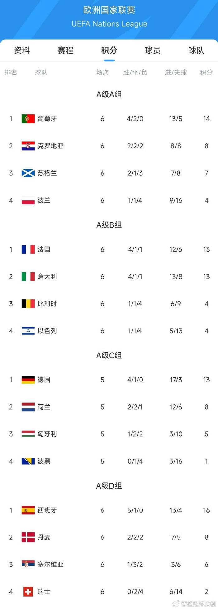 包含欧国联半决赛预测：英格兰对法国胜负难料的词条