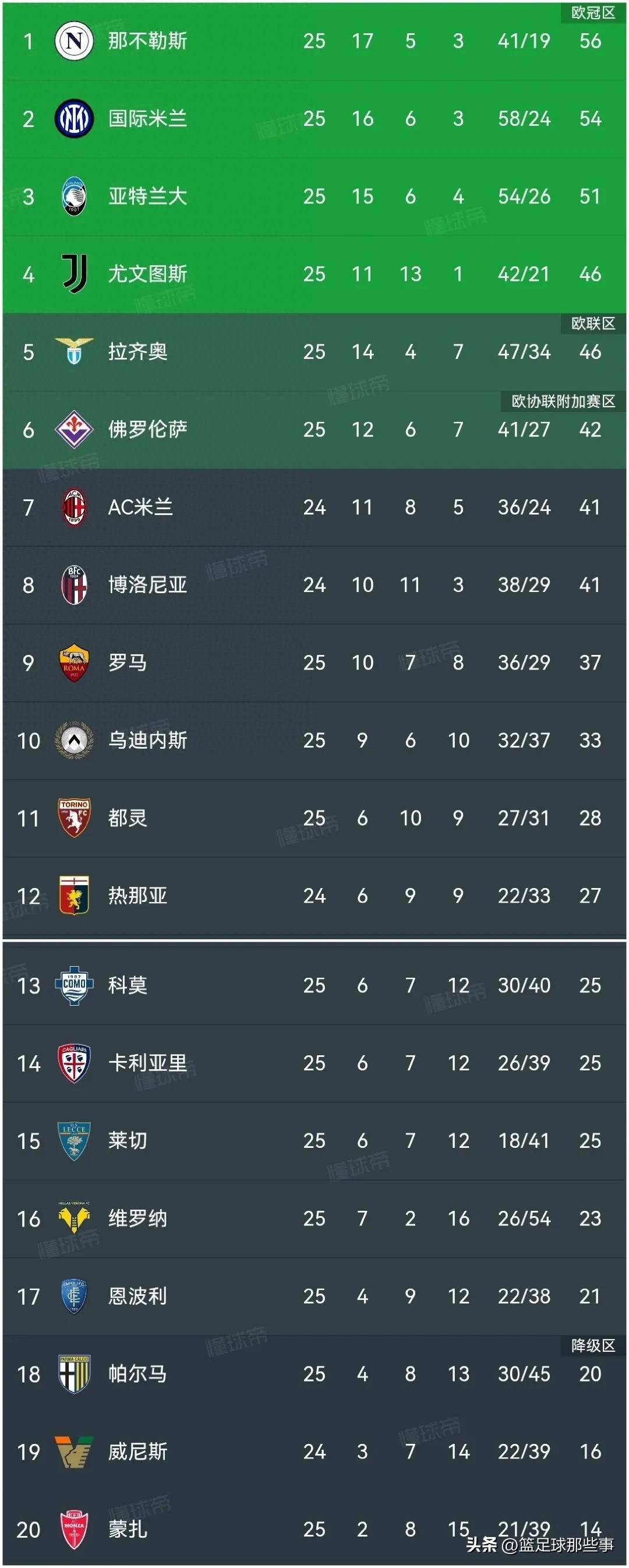意甲球队阵容调整，争夺联赛前列位置
